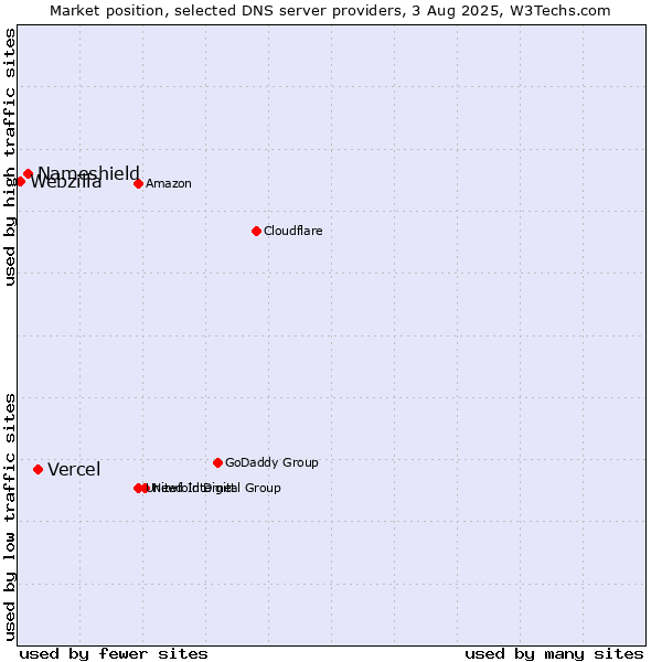 Market position of Vercel vs. Nameshield vs. Webzilla