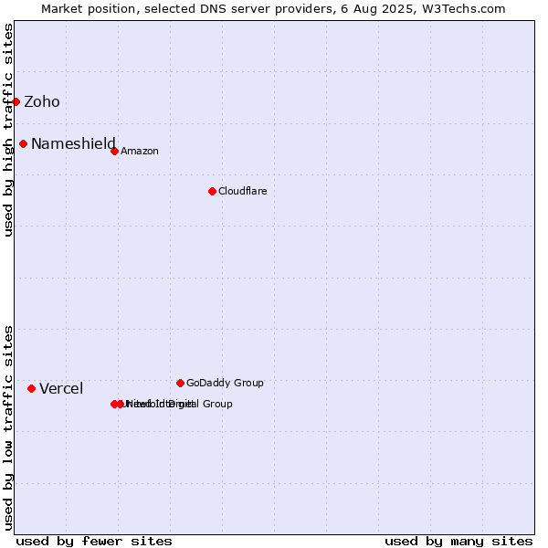 Market position of Vercel vs. Nameshield vs. Zoho