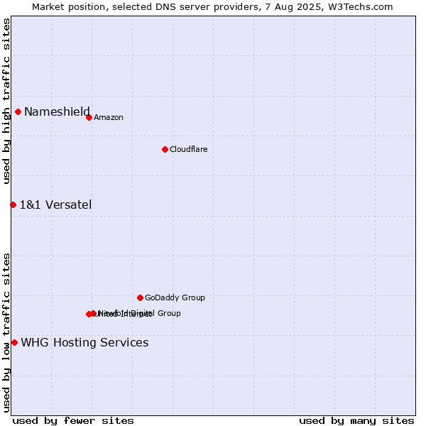 Market position of Nameshield vs. WHG Hosting Services vs. 1&1 Versatel