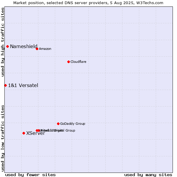 Market position of XServer vs. Nameshield vs. 1&1 Versatel