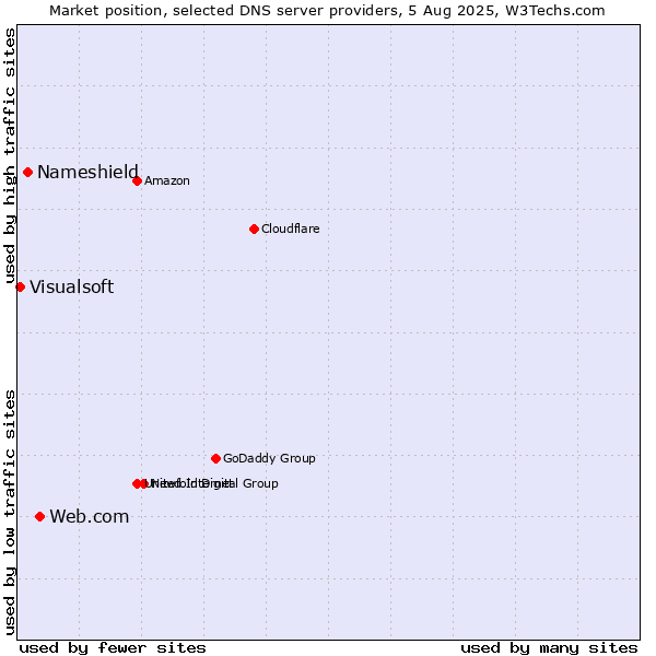 Market position of Web.com vs. Nameshield vs. Visualsoft