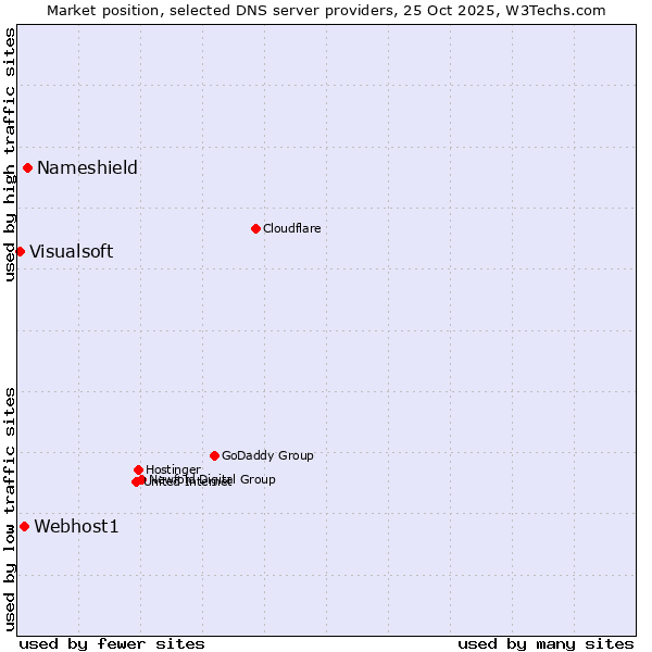 Market position of Nameshield vs. Webhost1 vs. Visualsoft