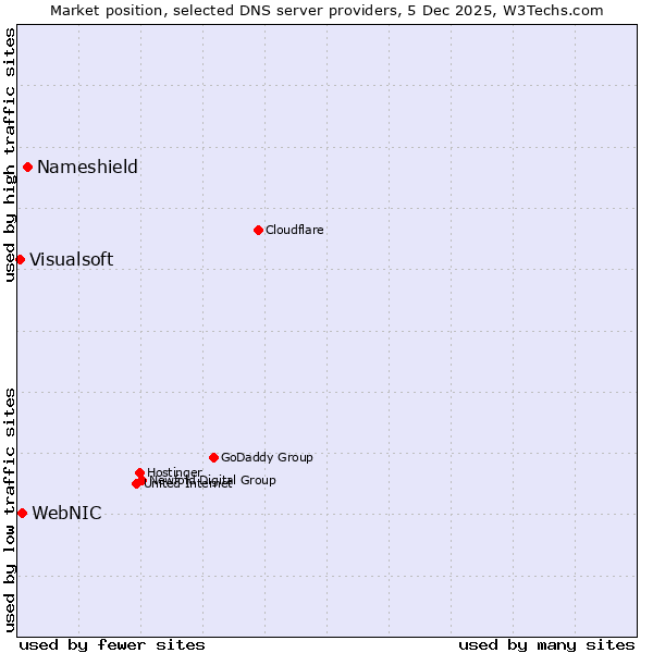 Market position of Nameshield vs. WebNIC vs. Visualsoft