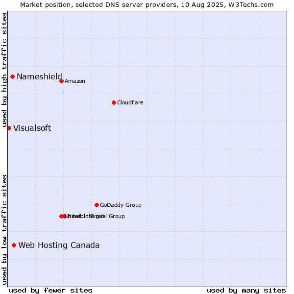 Market position of Web Hosting Canada vs. Nameshield vs. Visualsoft