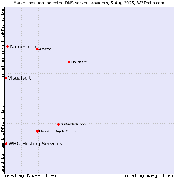 Market position of Nameshield vs. WHG Hosting Services vs. Visualsoft