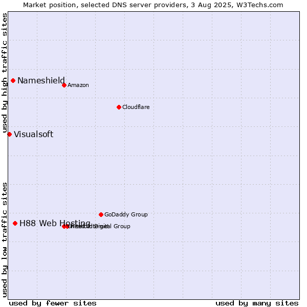 Market position of H88 Web Hosting vs. Nameshield vs. Visualsoft