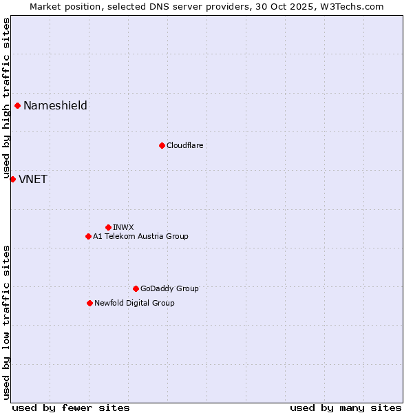 Market position of Nameshield vs. VNET