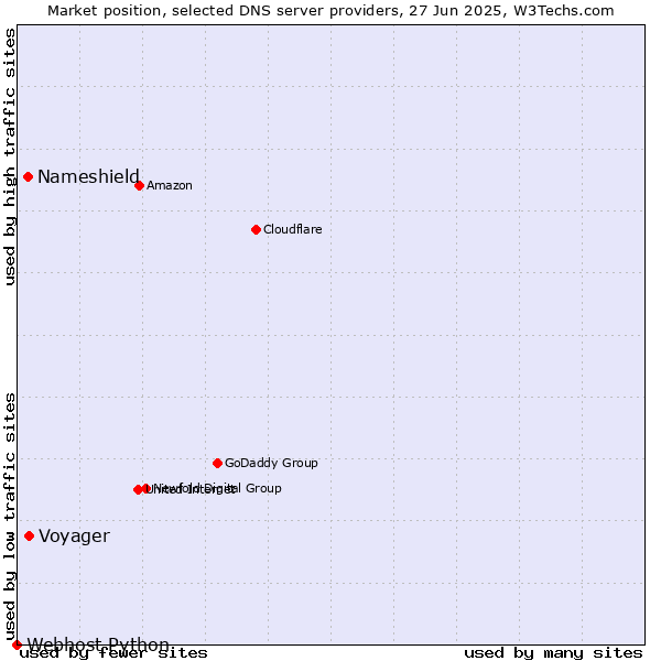 Market position of Voyager vs. Nameshield vs. Webhost Python
