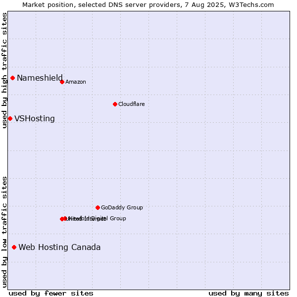 Market position of Web Hosting Canada vs. Nameshield vs. VSHosting