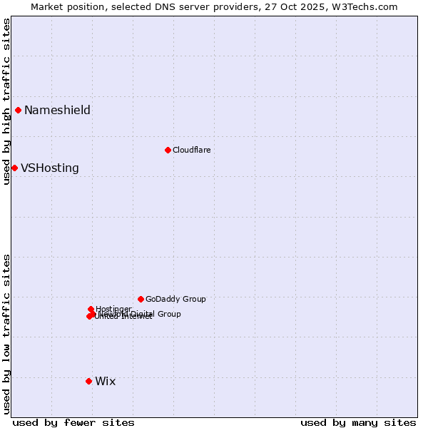 Market position of Wix vs. Nameshield vs. VSHosting