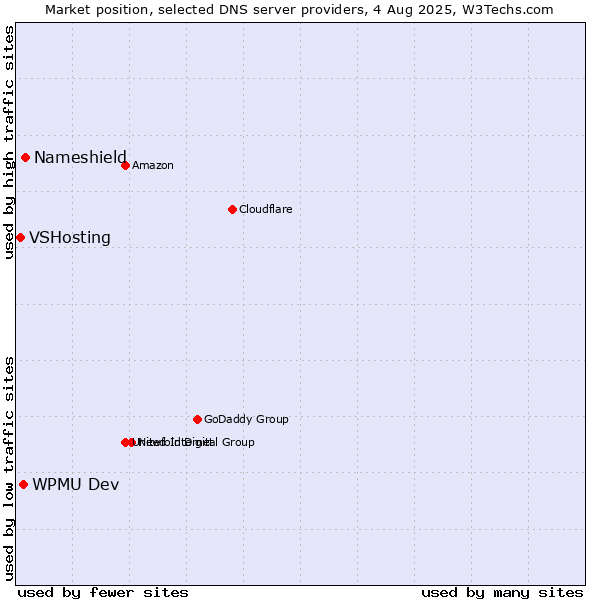 Market position of Nameshield vs. WPMU Dev vs. VSHosting