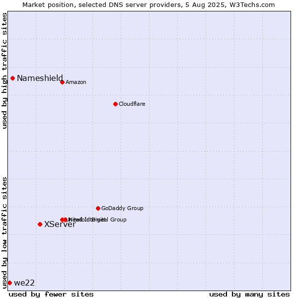 Market position of XServer vs. Nameshield vs. we22