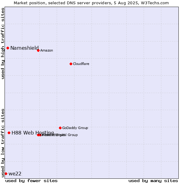 Market position of H88 Web Hosting vs. Nameshield vs. we22