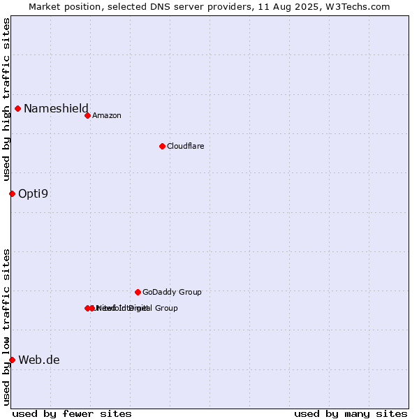 Market position of Nameshield vs. Web.de vs. Opti9