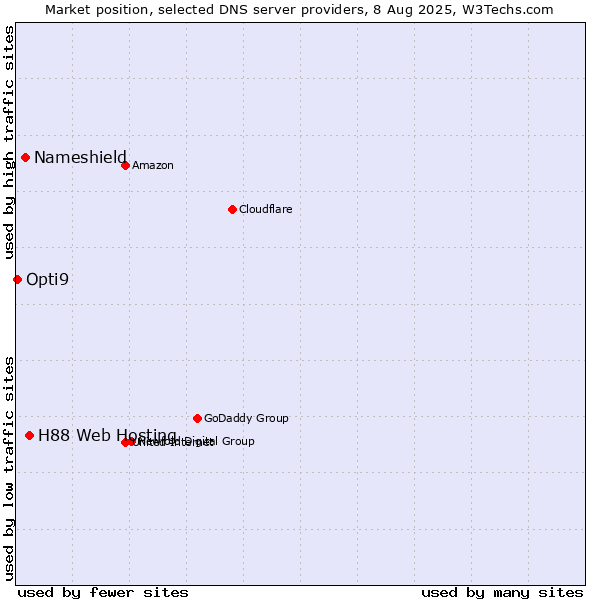 Market position of H88 Web Hosting vs. Nameshield vs. Opti9