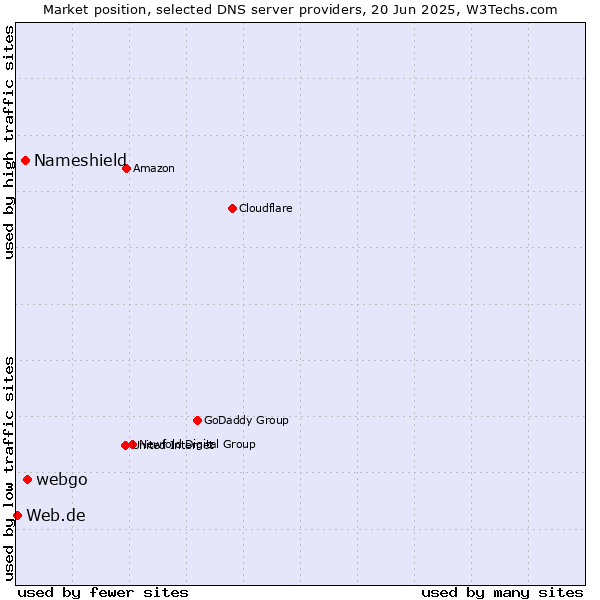 Market position of webgo vs. Nameshield vs. Web.de