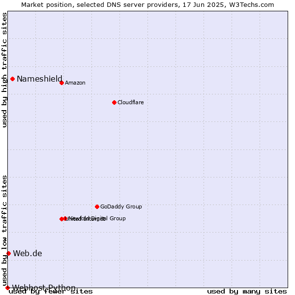 Market position of Nameshield vs. Web.de vs. Webhost Python