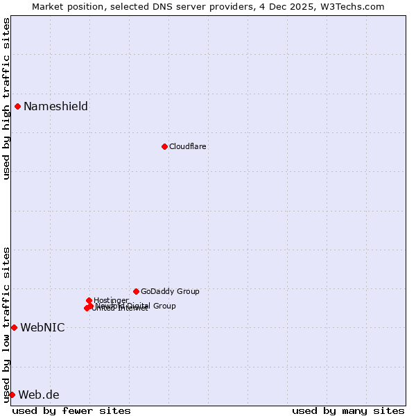 Market position of Nameshield vs. WebNIC vs. Web.de