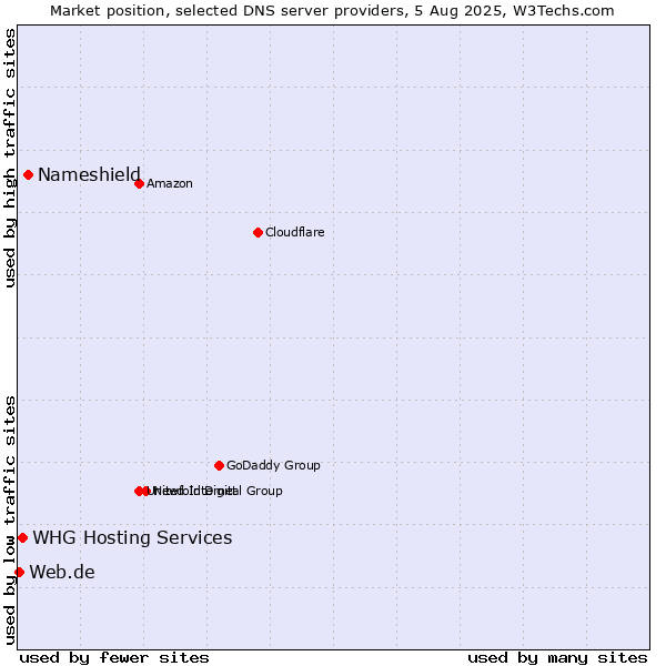 Market position of Nameshield vs. WHG Hosting Services vs. Web.de