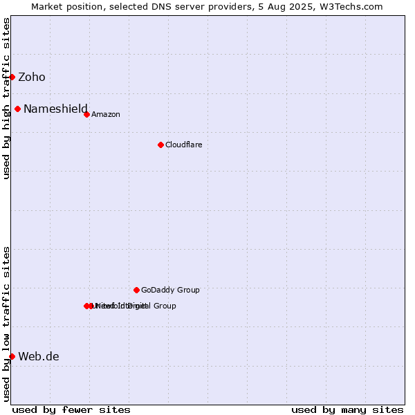 Market position of Nameshield vs. Zoho vs. Web.de