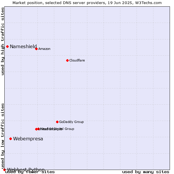 Market position of Webempresa vs. Nameshield vs. Webhost Python