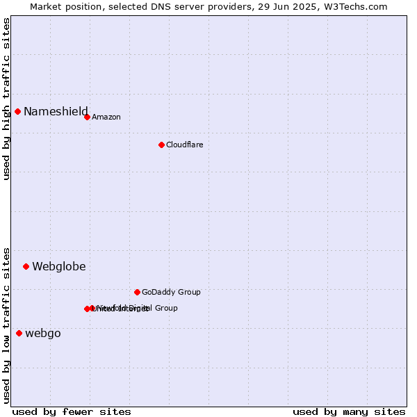 Market position of Webglobe vs. webgo vs. Nameshield