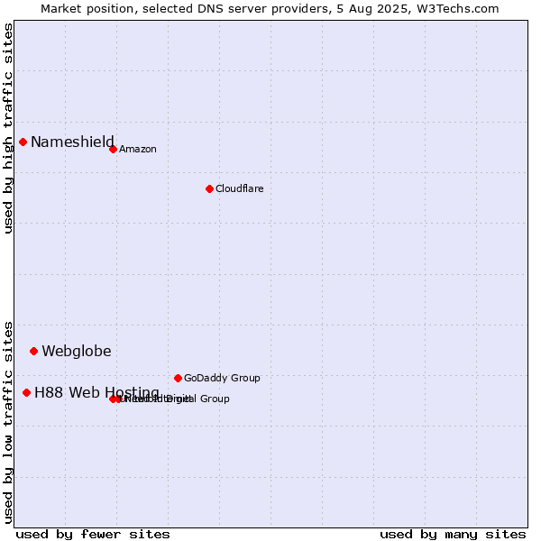 Market position of Webglobe vs. H88 Web Hosting vs. Nameshield