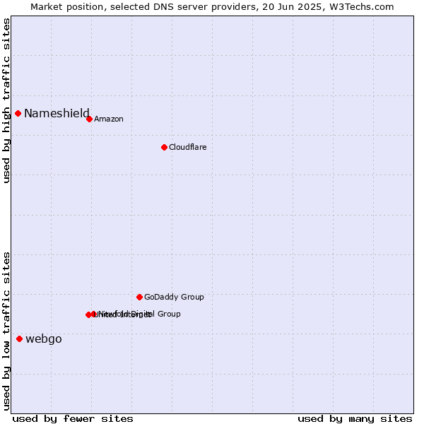 Market position of webgo vs. Nameshield