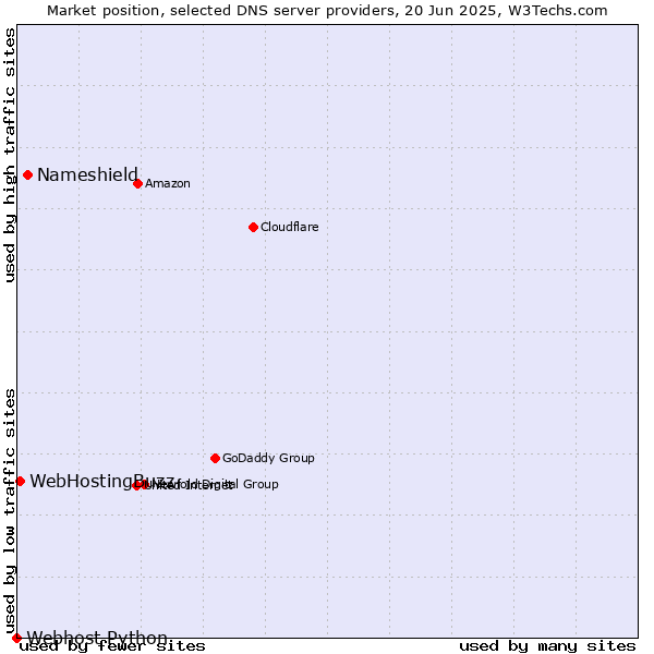 Market position of Nameshield vs. WebHostingBuzz vs. Webhost Python