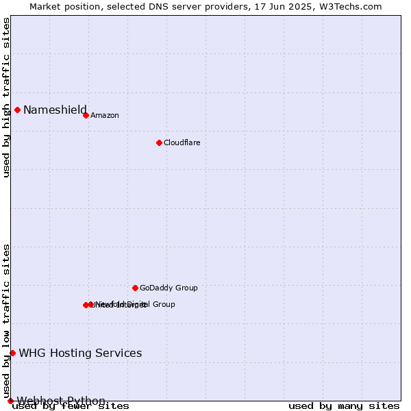 Market position of Nameshield vs. WHG Hosting Services vs. Webhost Python