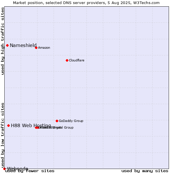 Market position of H88 Web Hosting vs. Nameshield vs. Webnode