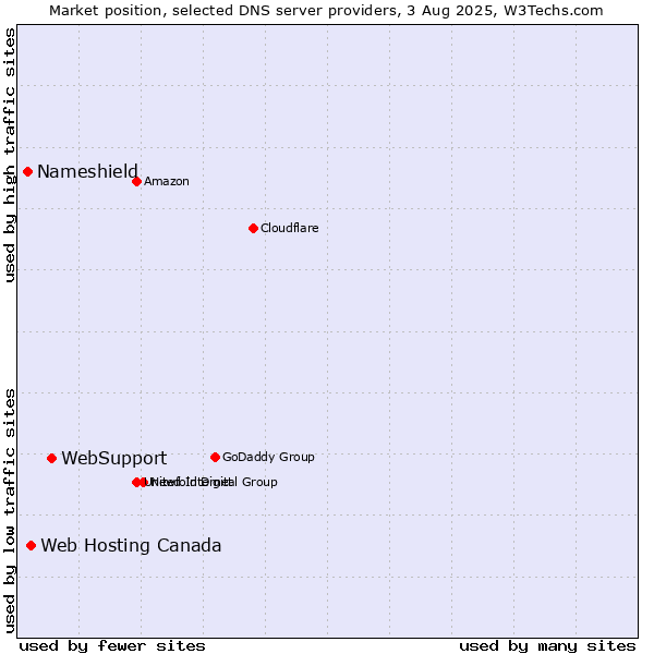 Market position of WebSupport vs. Web Hosting Canada vs. Nameshield