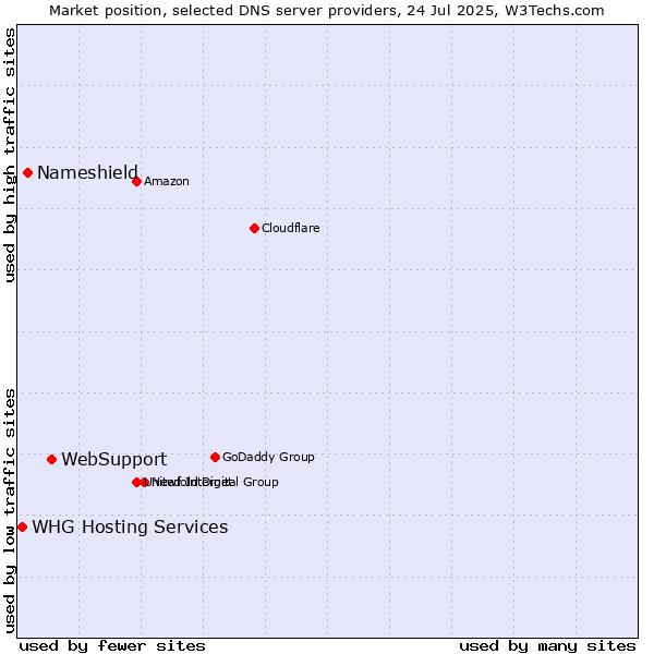Market position of WebSupport vs. Nameshield vs. WHG Hosting Services