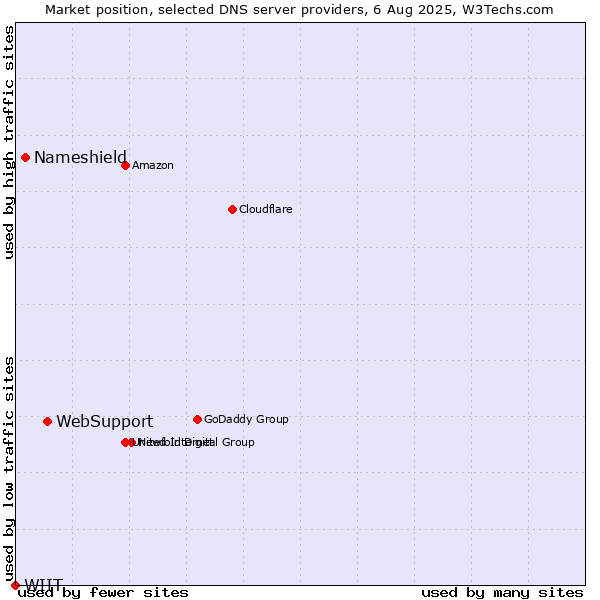 Market position of WebSupport vs. Nameshield vs. WIIT