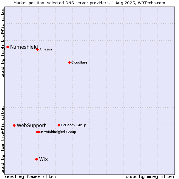 Market position of Wix vs. WebSupport vs. Nameshield