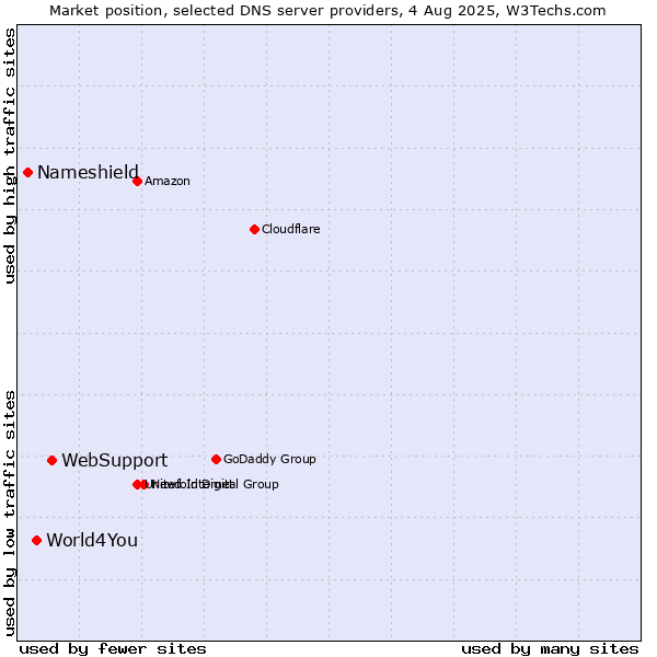 Market position of WebSupport vs. World4You vs. Nameshield