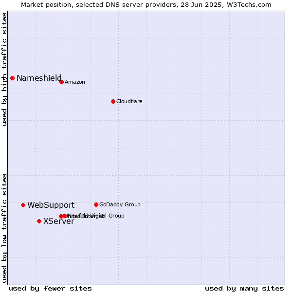 Market position of XServer vs. WebSupport vs. Nameshield