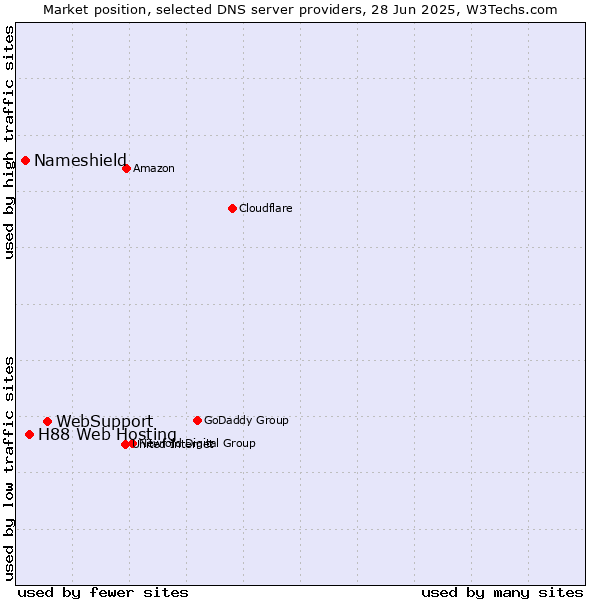 Market position of WebSupport vs. H88 Web Hosting vs. Nameshield