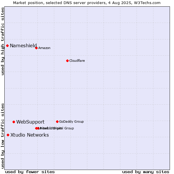 Market position of WebSupport vs. Xtudio Networks vs. Nameshield