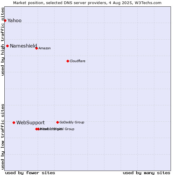 Market position of WebSupport vs. Nameshield vs. Yahoo