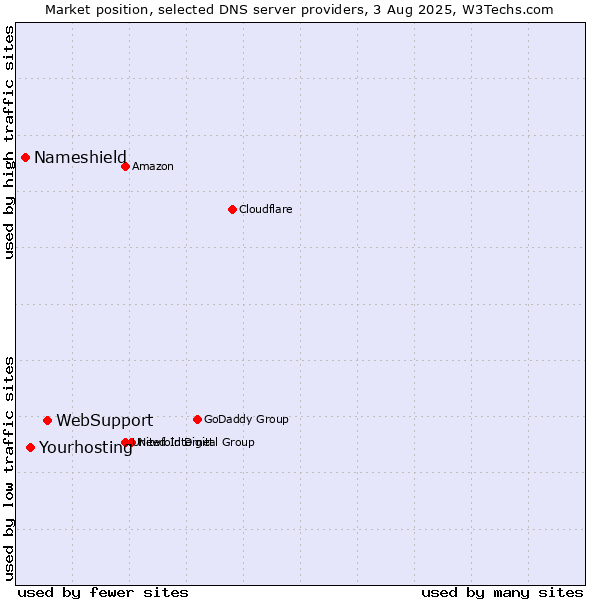 Market position of WebSupport vs. Yourhosting vs. Nameshield