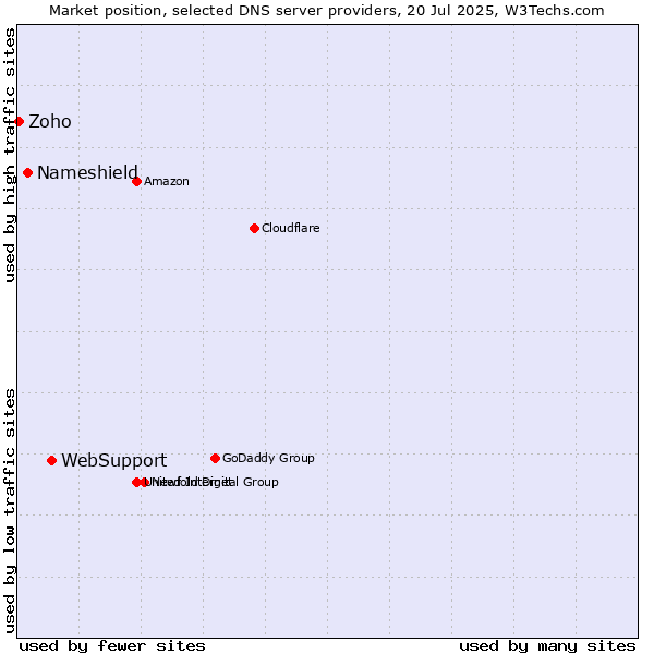 Market position of WebSupport vs. Nameshield vs. Zoho
