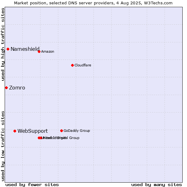 Market position of WebSupport vs. Nameshield vs. Zomro
