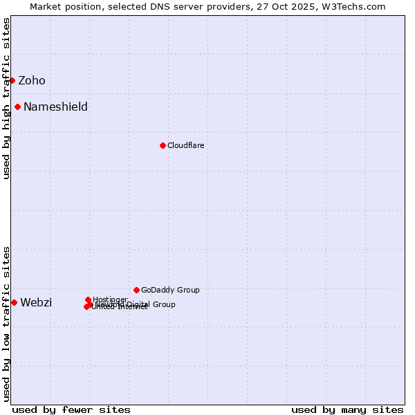 Market position of Nameshield vs. Webzi vs. Zoho