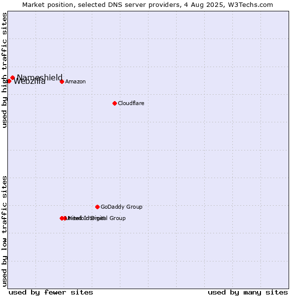 Market position of Nameshield vs. Webzilla