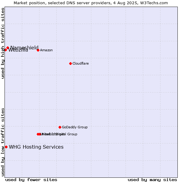 Market position of Nameshield vs. WHG Hosting Services vs. Webzilla