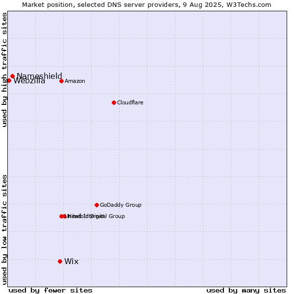 Market position of Wix vs. Nameshield vs. Webzilla
