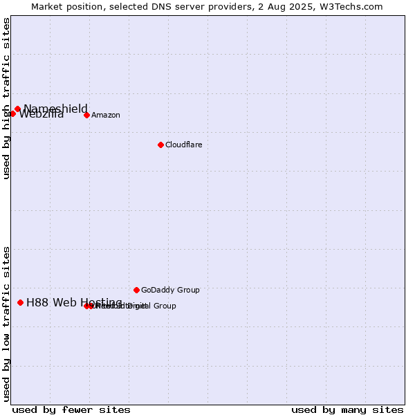 Market position of H88 Web Hosting vs. Nameshield vs. Webzilla