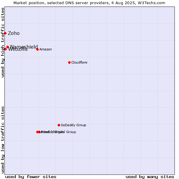 Market position of Nameshield vs. Webzilla vs. Zoho