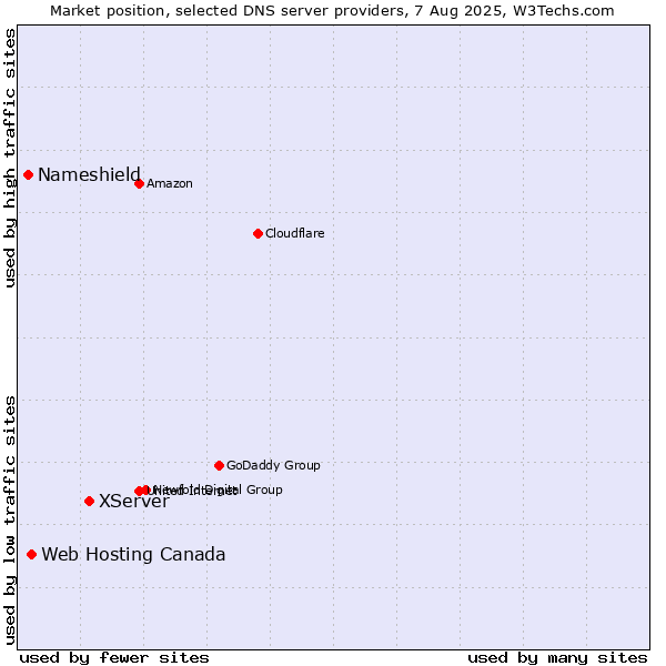 Market position of XServer vs. Web Hosting Canada vs. Nameshield